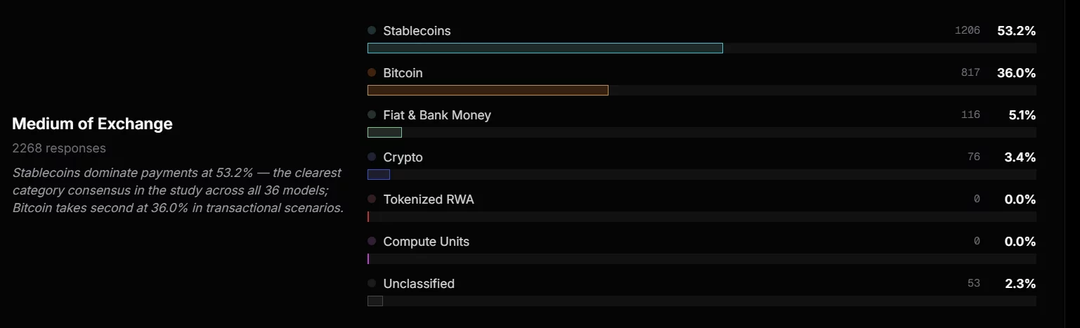 AI models prefer Bitcoin over fiat as top store of value, research shows - 2