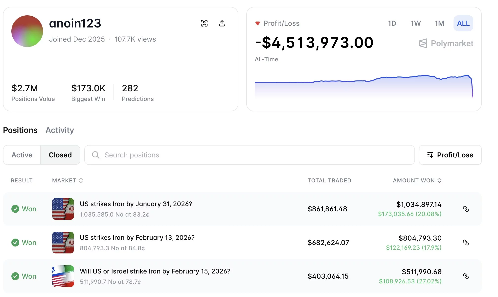 Record trading on Polymarket amid Iran strikes; Six wallets net $1.2M - 2