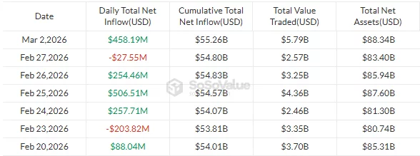 Bitcoin ETFs see $458m in inflows as Mutuum Finance raises over $20.7m - 1