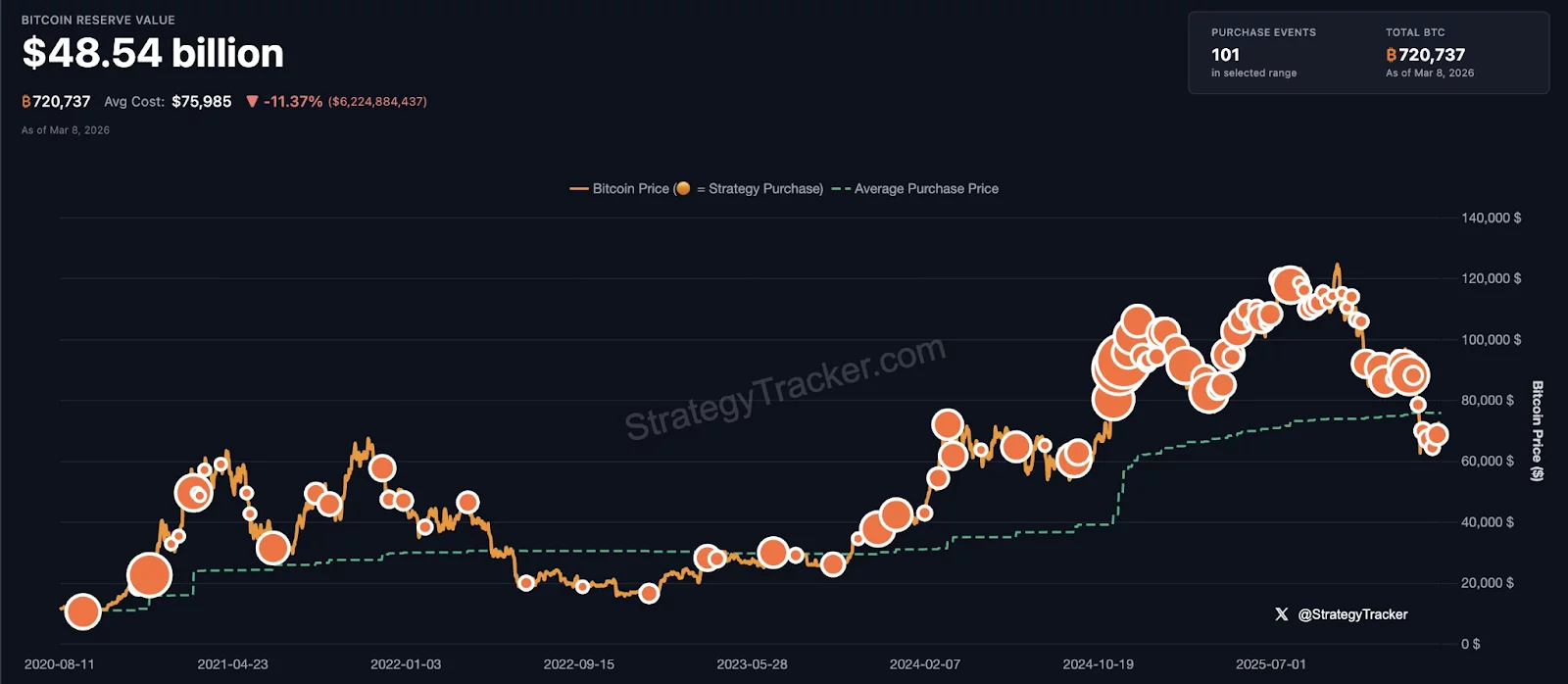 Strategy BTC accumulation chart.