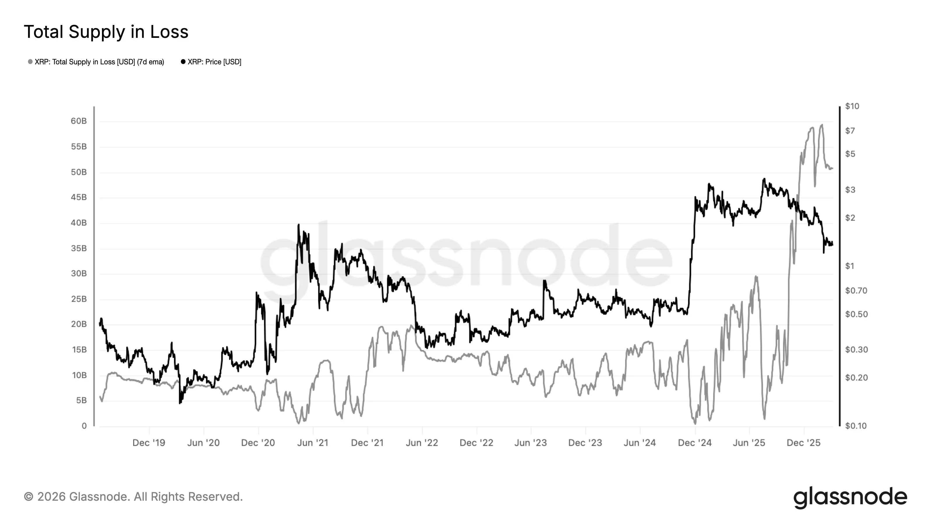 What XRP whales are doing as holders sit on $50 billion in losses - 1