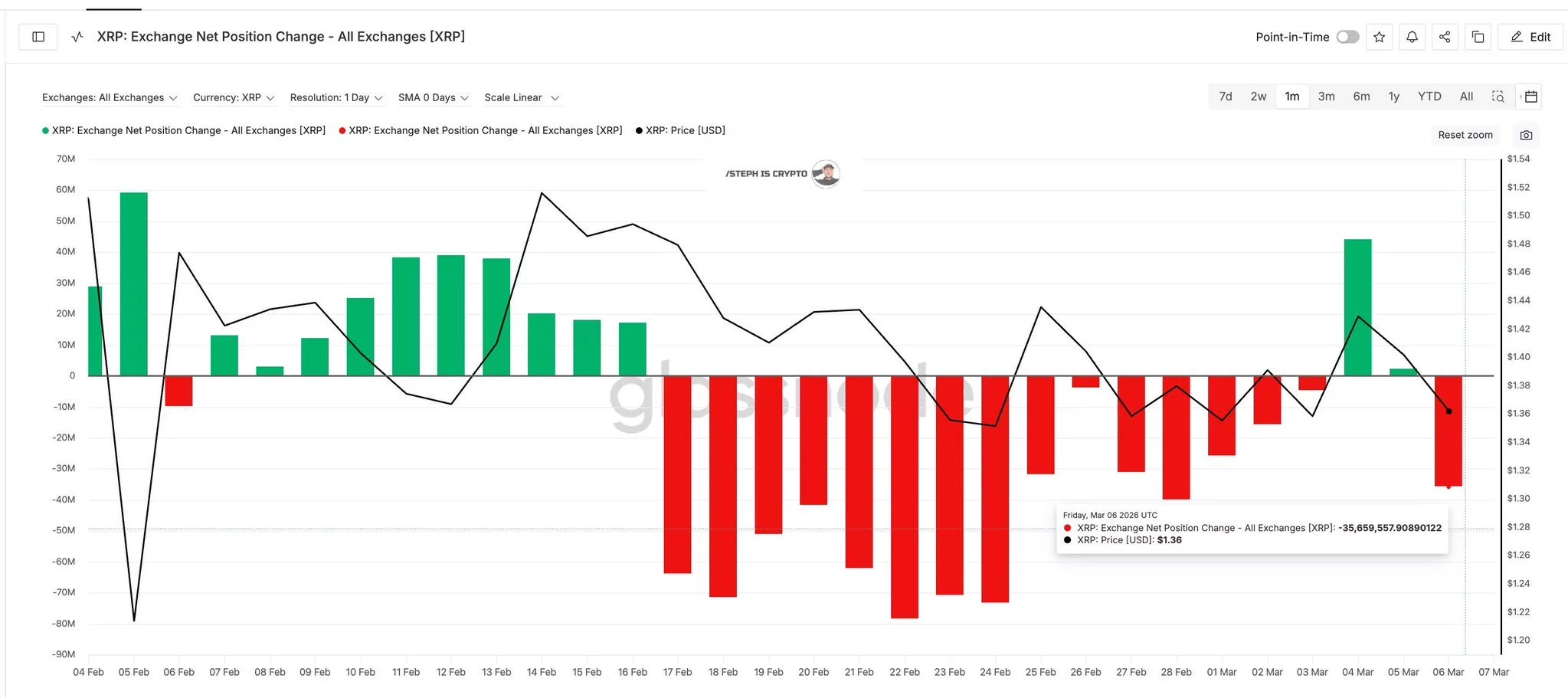 What XRP whales are doing as holders sit on $50 billion in losses - 2