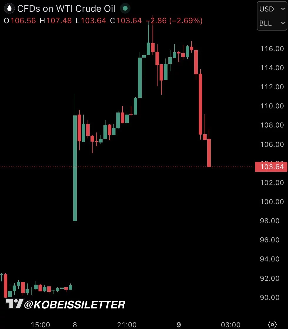 Will crypto markets react as US oil prices crash $15 in two hours ? - 1