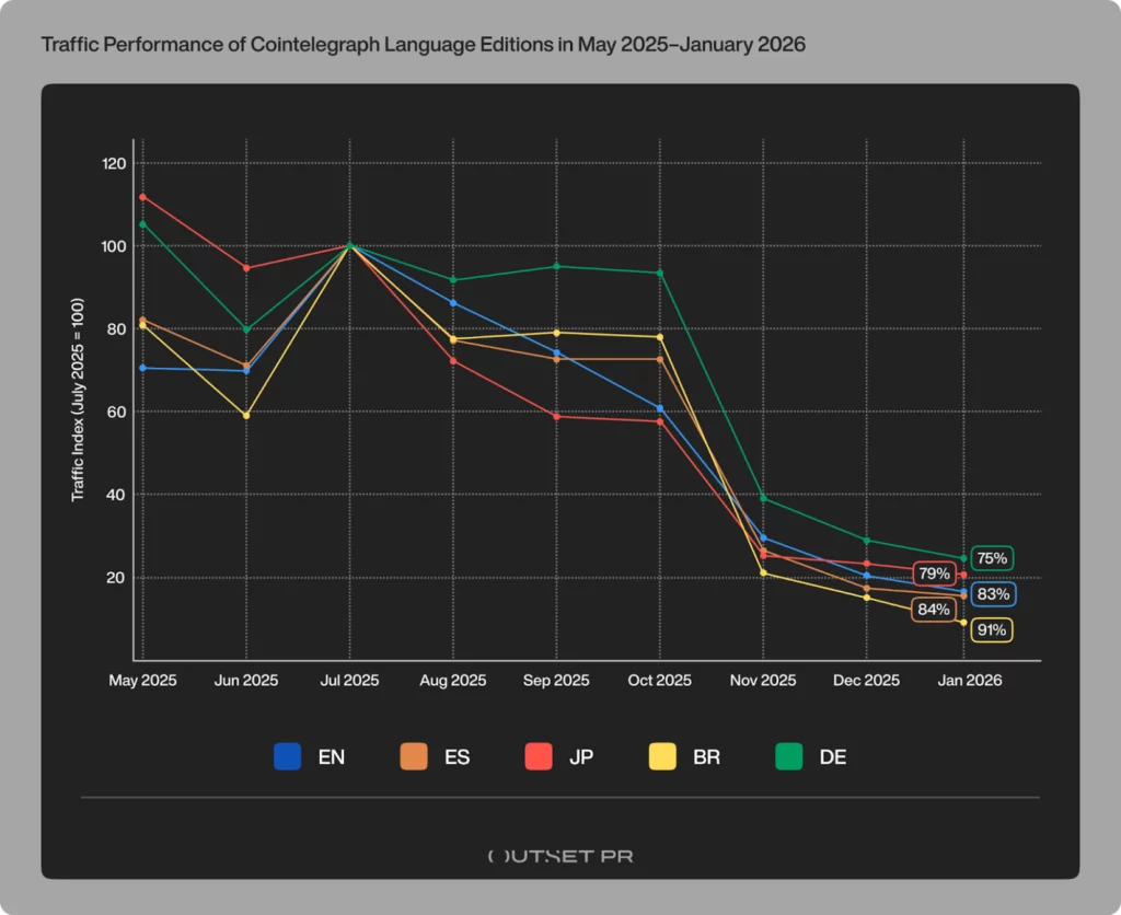 Cointelegraph’s regional editions return to Google after the main site’s 76% collapse in crypto news visibility - 4