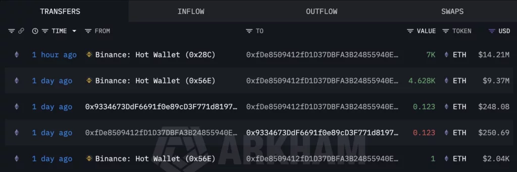 Ethereum attempts to hold above $2K as whales withdraw $155M in ETH - 2