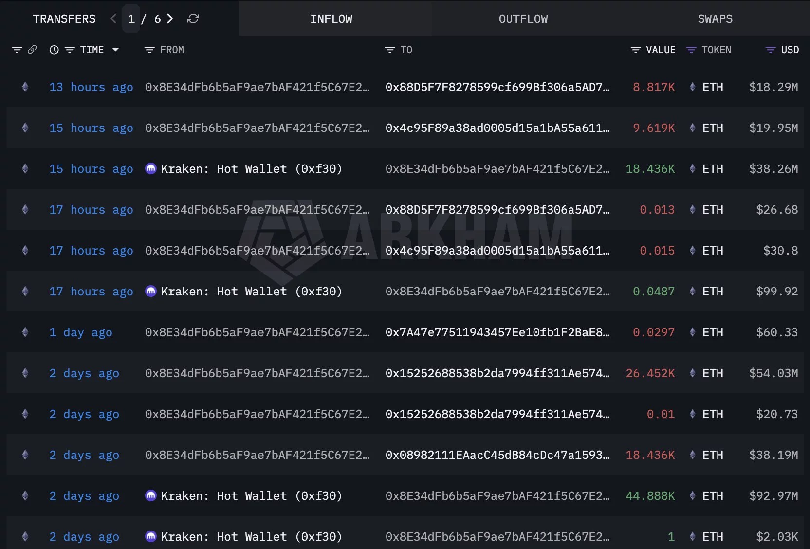 Ethereum attempts to hold above $2K as whales withdraw $155M in ETH - 3