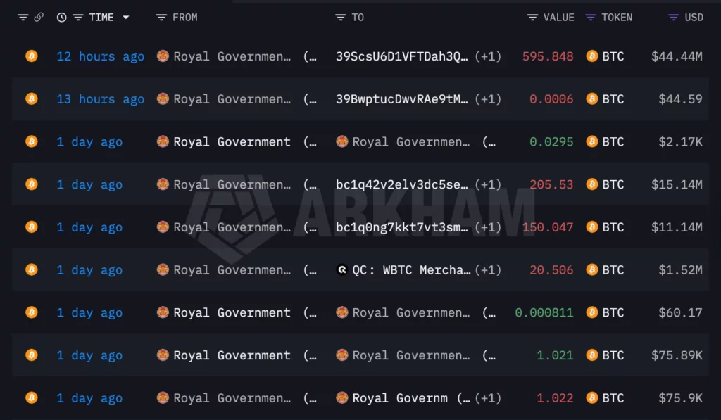 BTC transfers from DHI-linked wallets.