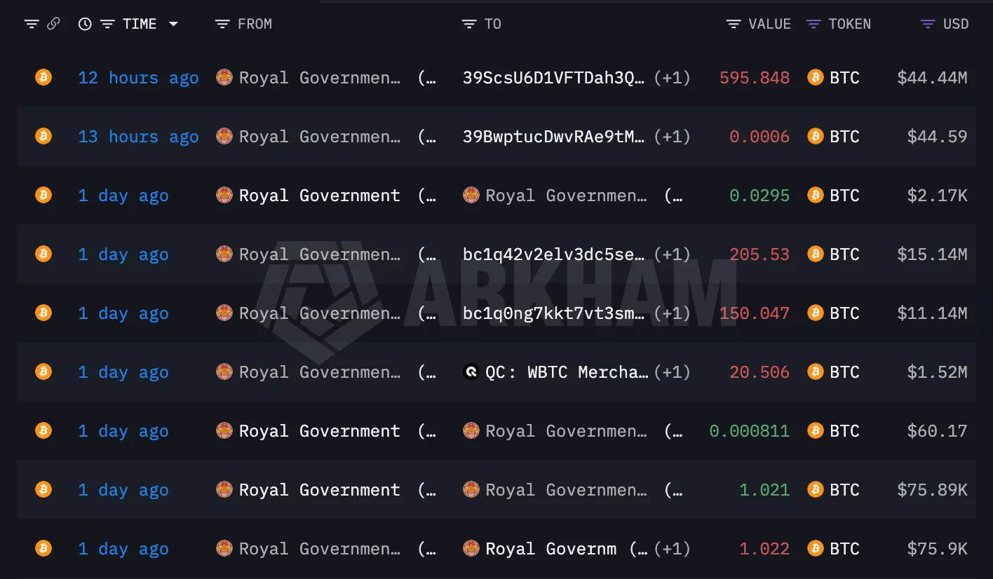 BTC transfers from DHI-linked wallets.