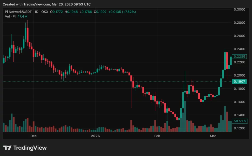 Pi Network price chart — March 19 | Source: crypto.news