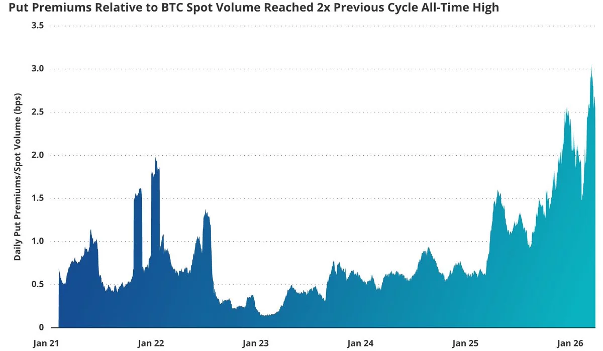 The chart shows Bitcoin put premiums hitting a record high in January 2026 | Source: Glassnode