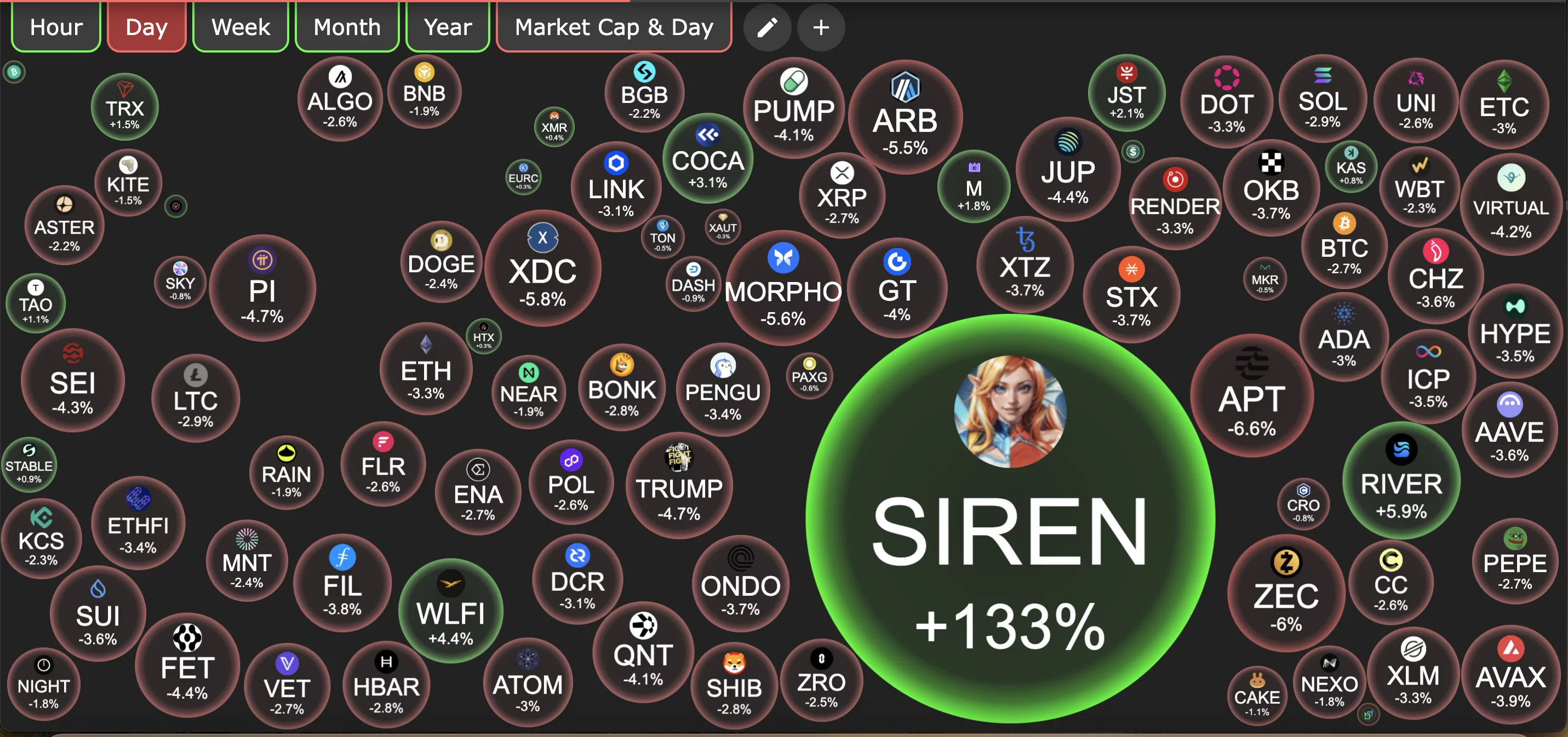 Crypto market overview | Source: Crypto Bubbles