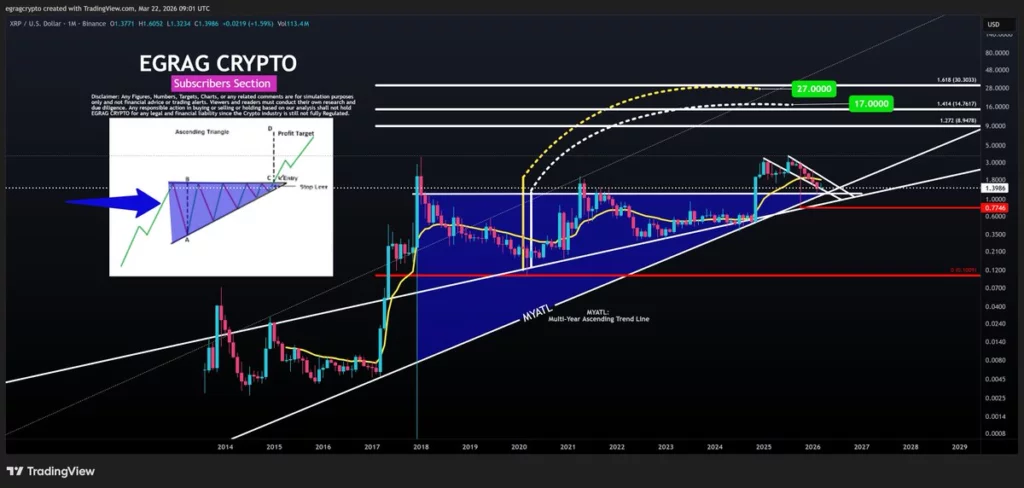 XRP price chart | Source: Egrag Crypto/X