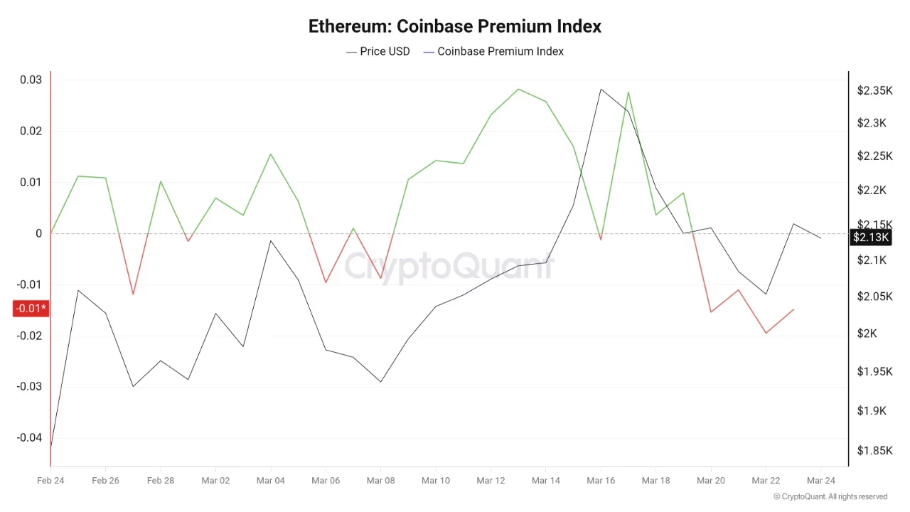 Ethereum Coinbase premium index | Source: CryptoQuant