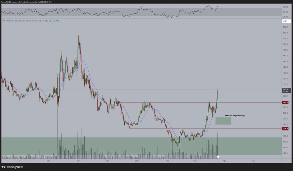 Bittensor (TAO) price chart | Source: Michaël van de Poppe/X