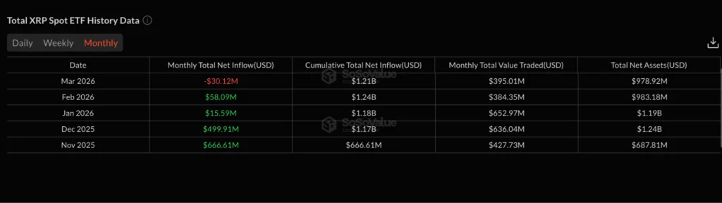 XRP spot ETF history Data | Source: SoSoValue