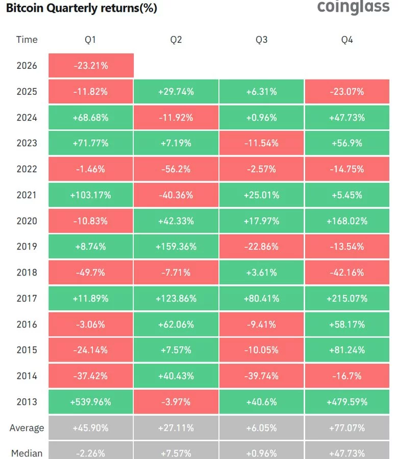 Bitcoin quarterly returns: CoinGlass