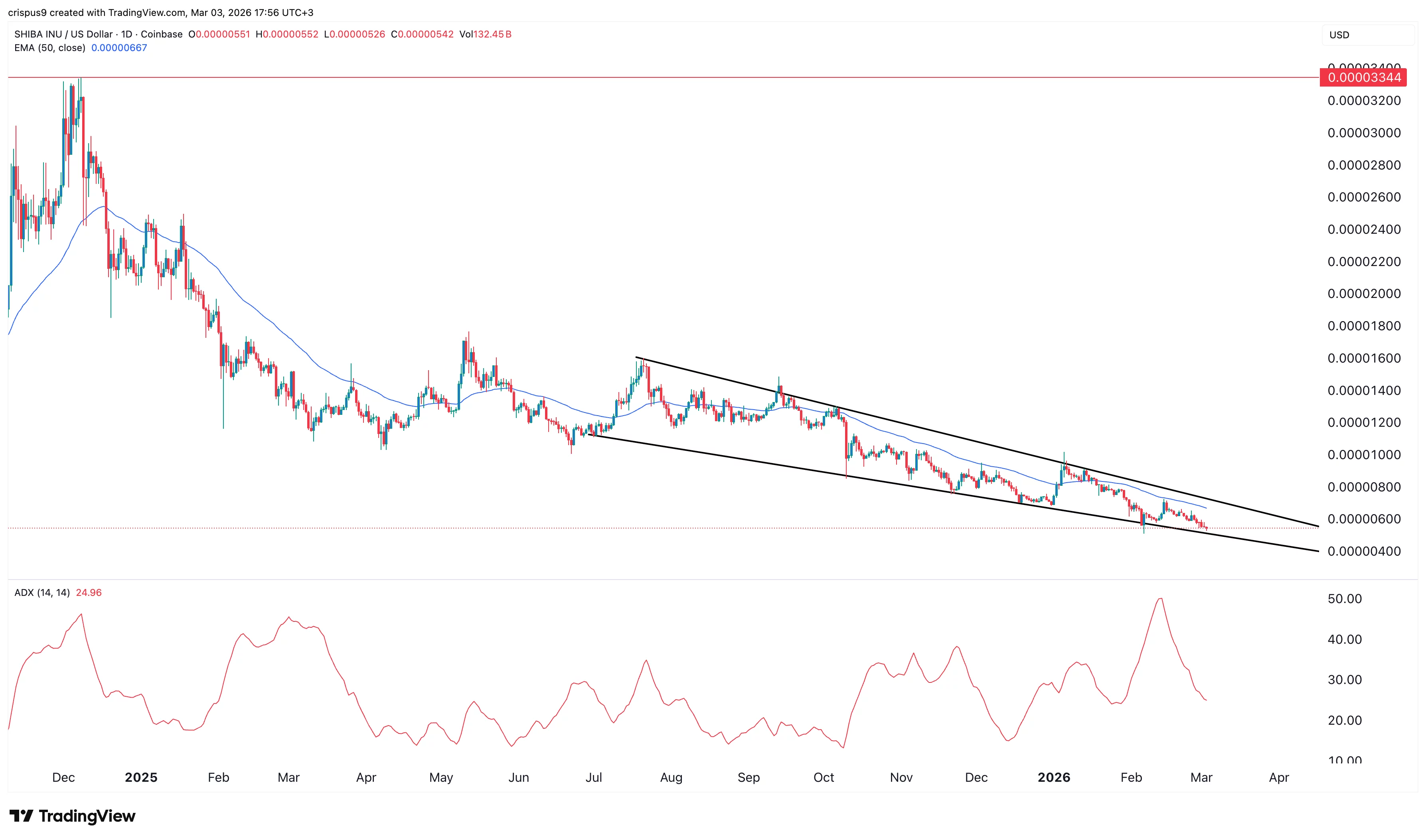Shiba Inu Coin price prediction as open interest surge 5% in 24 Hours - 2