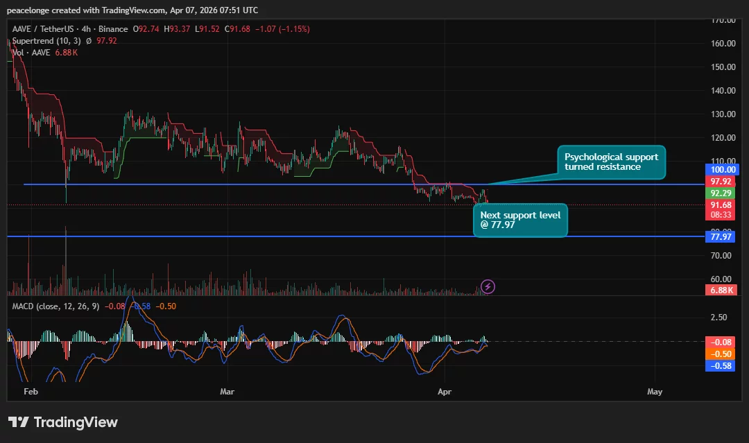 Will AAVE price recover above $100 as DeFi selling intensifies? - 2