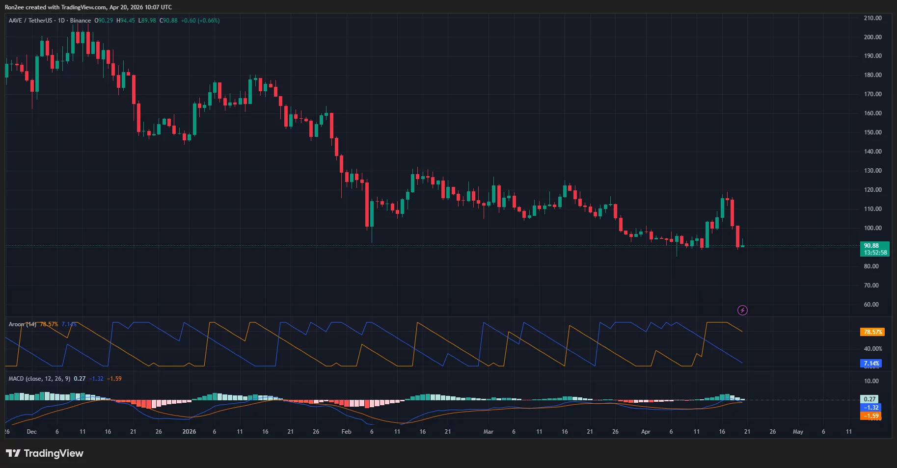 Aave price, Aroon, and MACD chart.