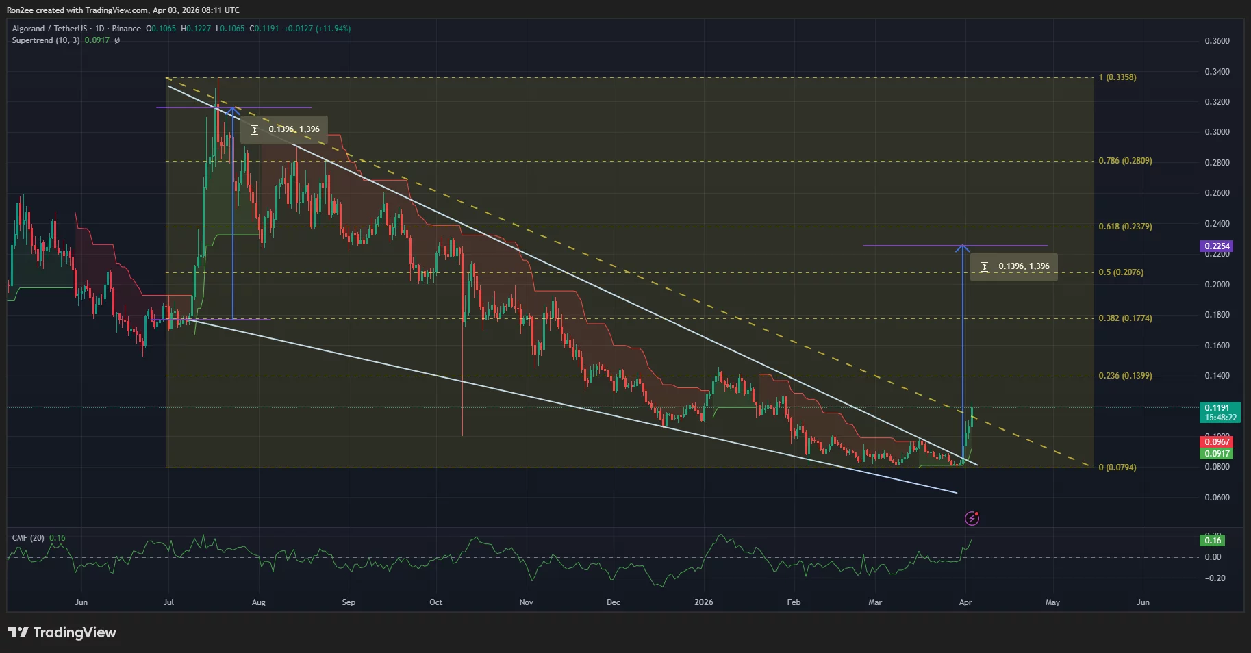 Algorand price has confirmed a falling wedge pattern on the daily chart.