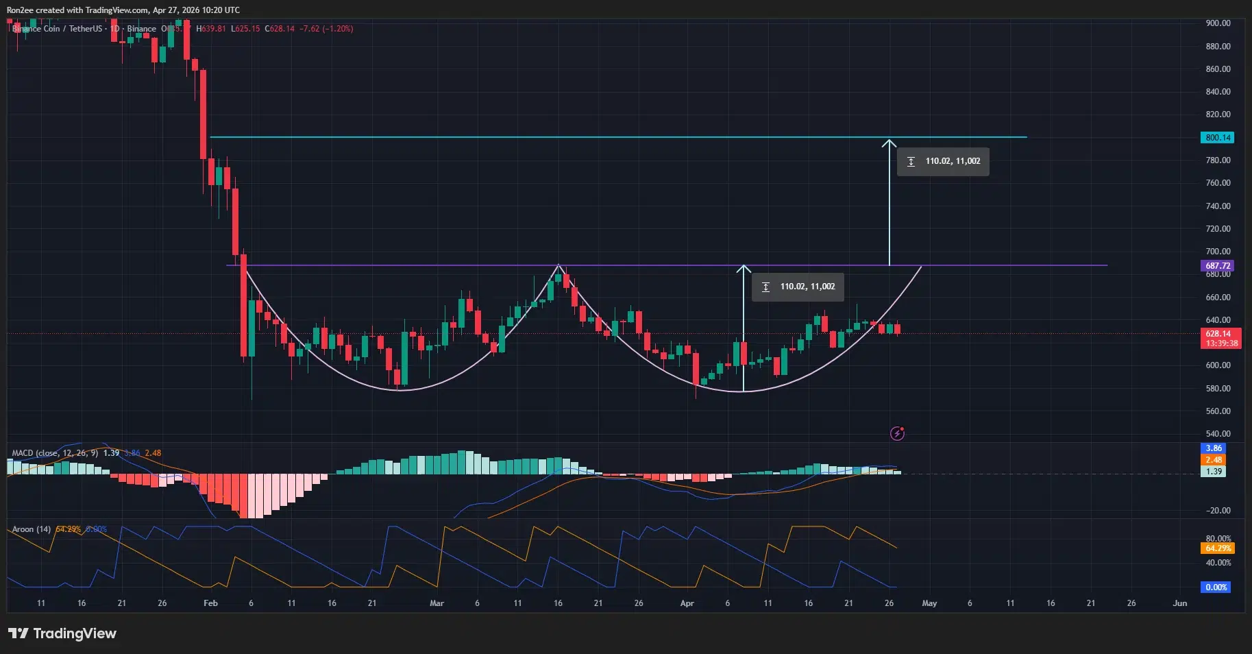 BNB price is forming a double bottom pattern on the daily chart.