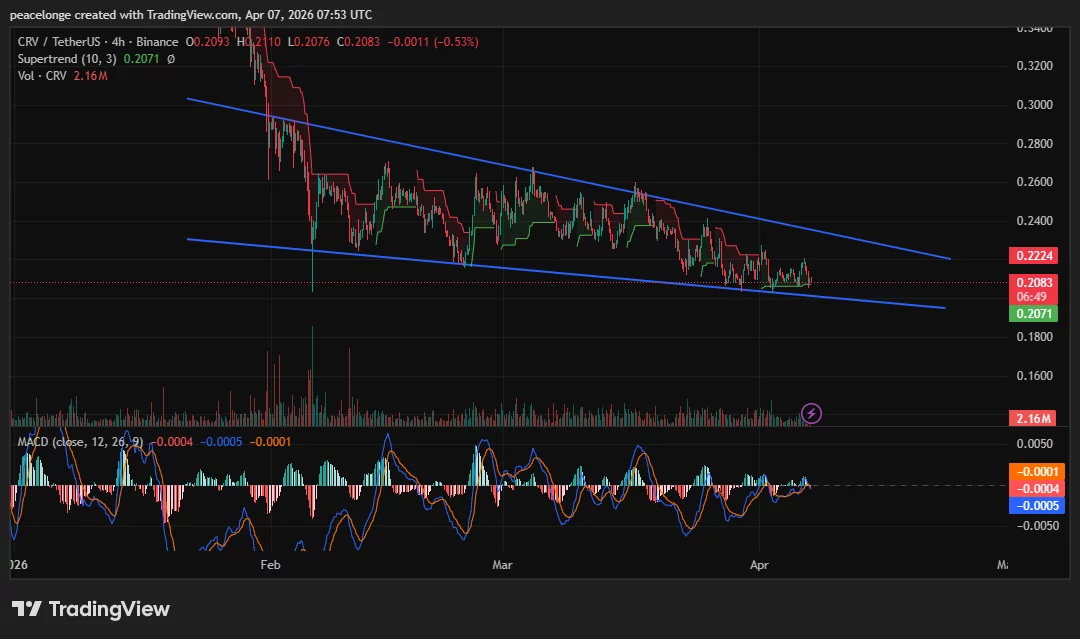 Is CRV price about to break below $0.20 support? - 2
