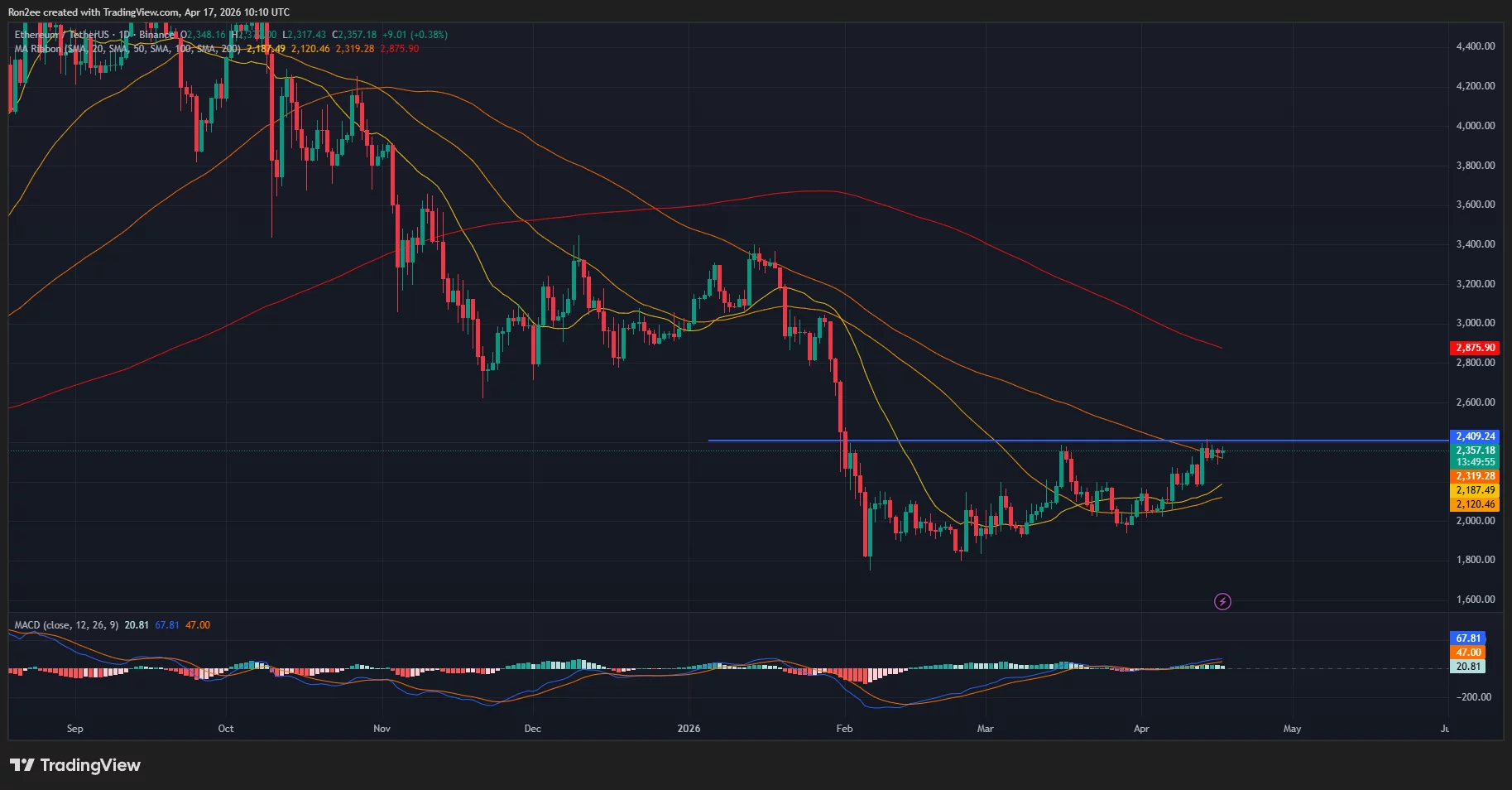 Ethereum price and MACD chart.
