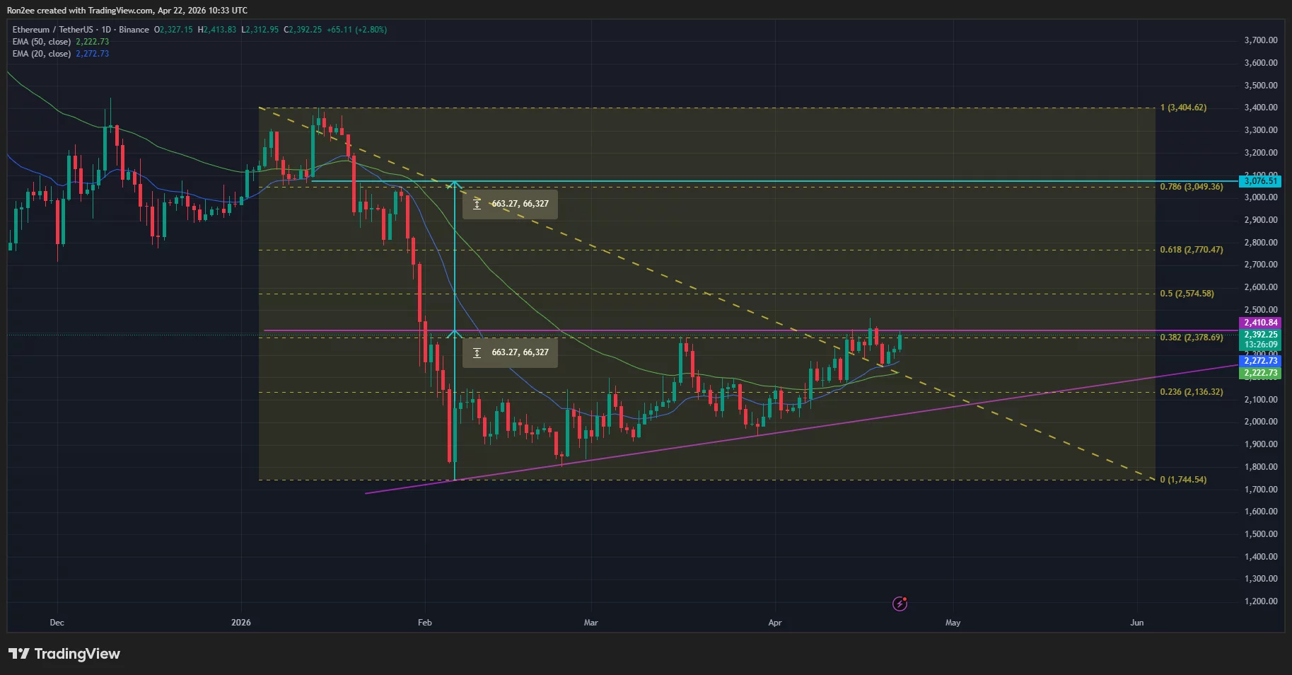 Ethereum price is eyeing a breakout from an ascending triangle on the daily chart.