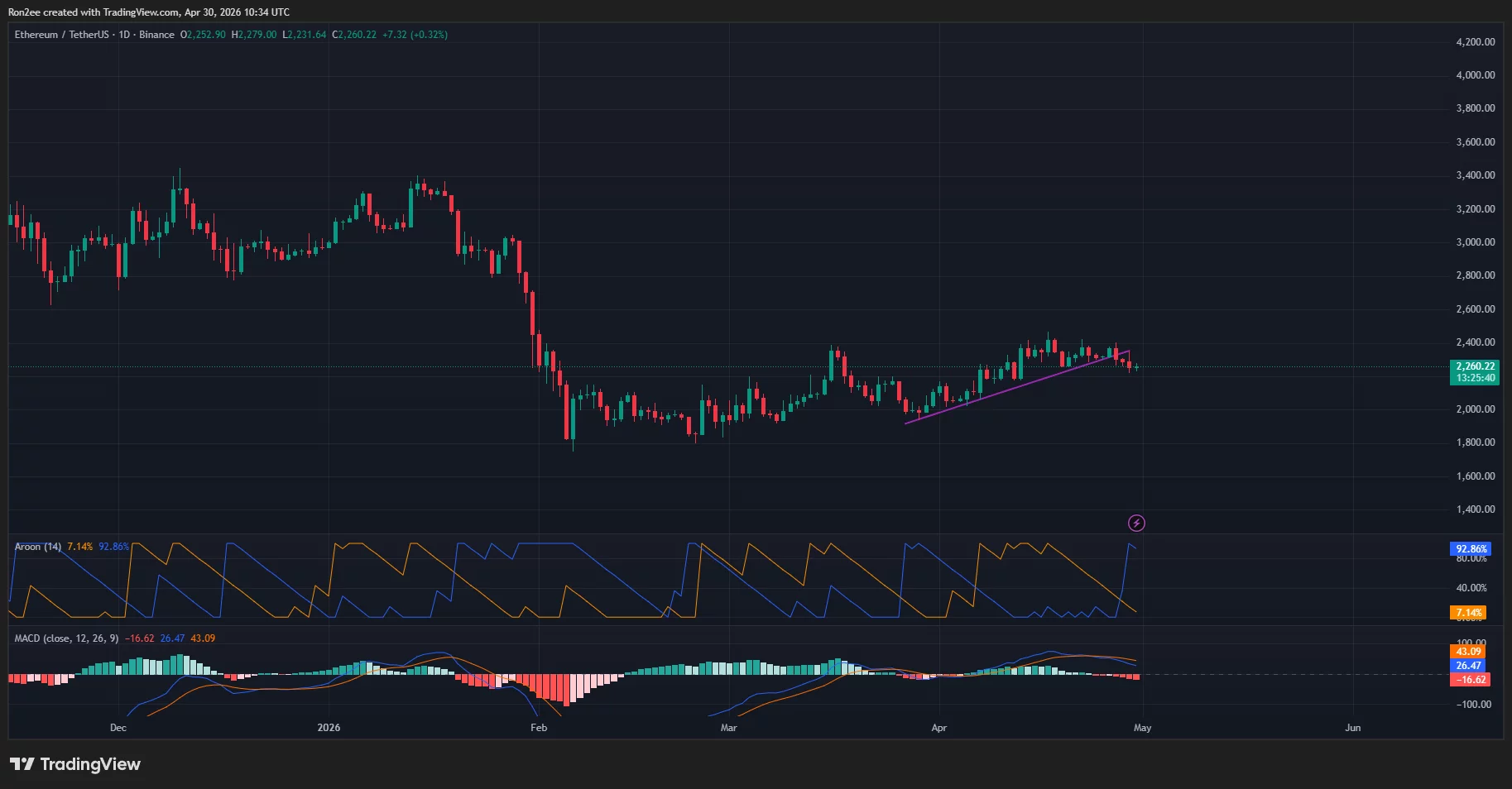 Ethereum price has broken down from an ascending trendline support on the daily chart.