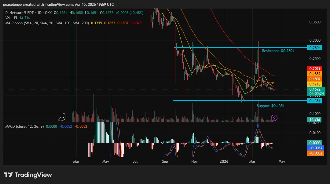Will Pi Network price recover to $0.20 as bearish MACD momentum exhausts at the support floor? - 2