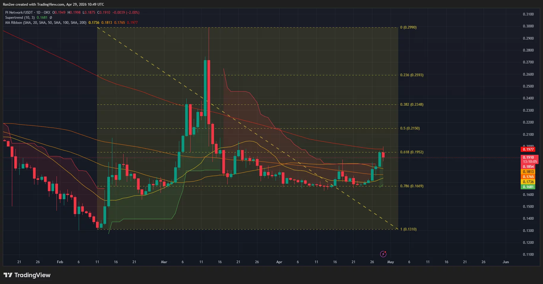 Pi Network price and Supertrend chart.