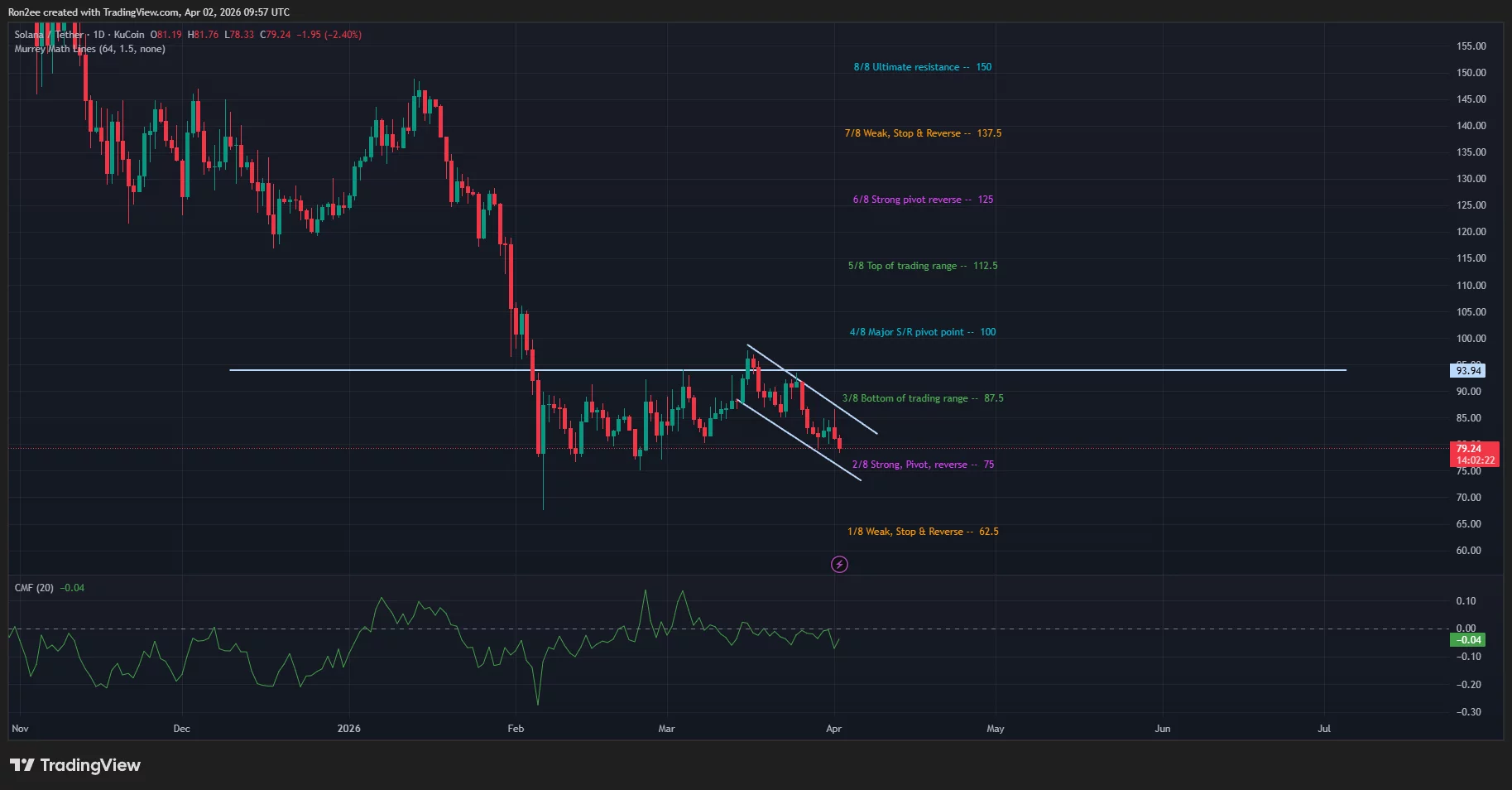 Solana price has formed a descending parallel channel pattern on the daily chart.