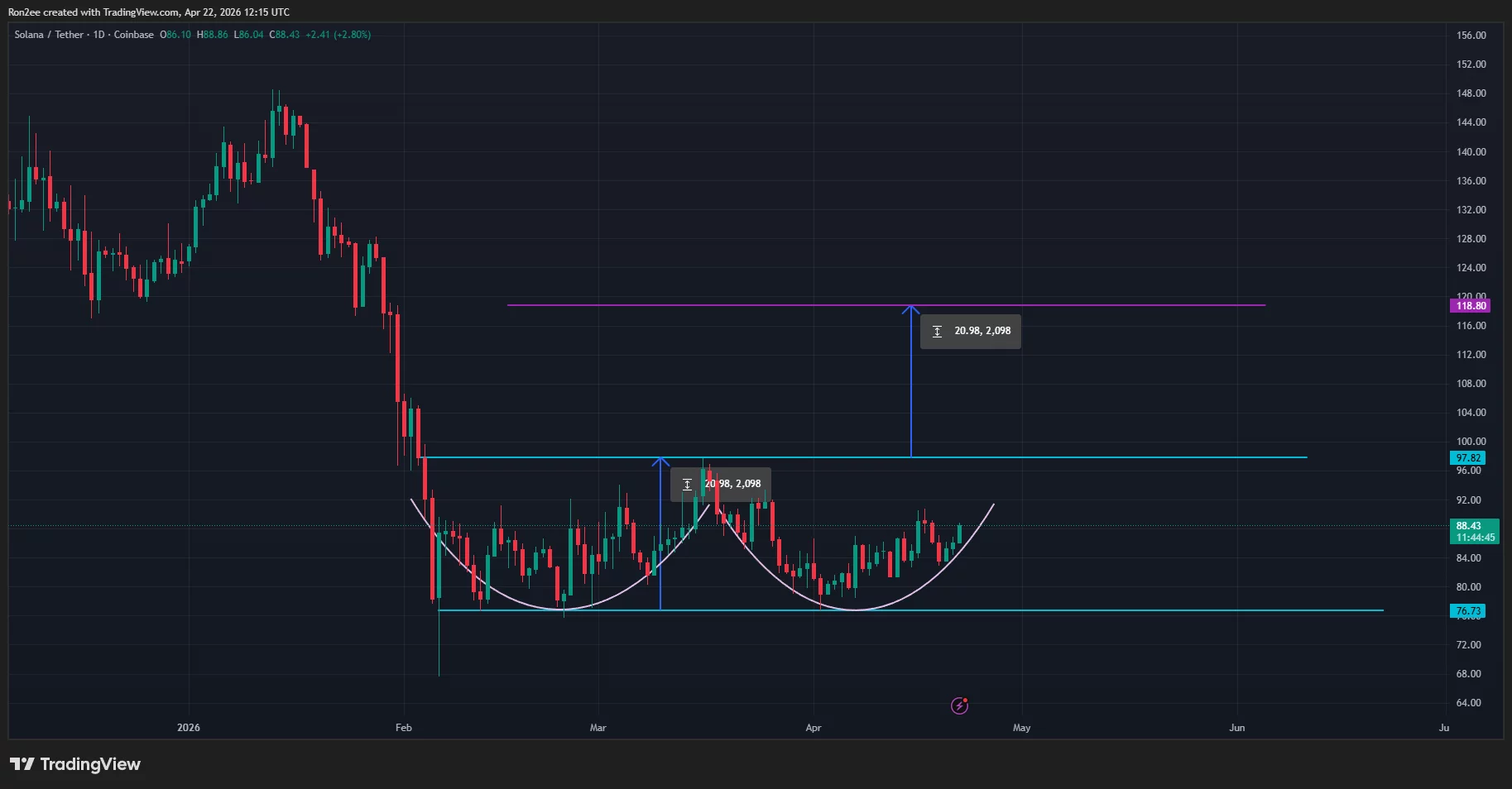 Solana price is forming a double bottom pattern on the daily chart.