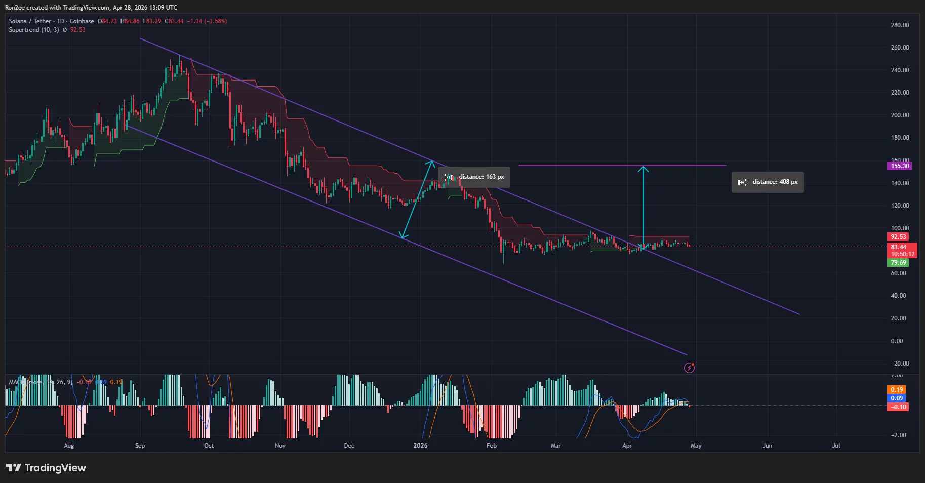 Solana price has broken out of a descending parallel channel pattern on the daily chart.