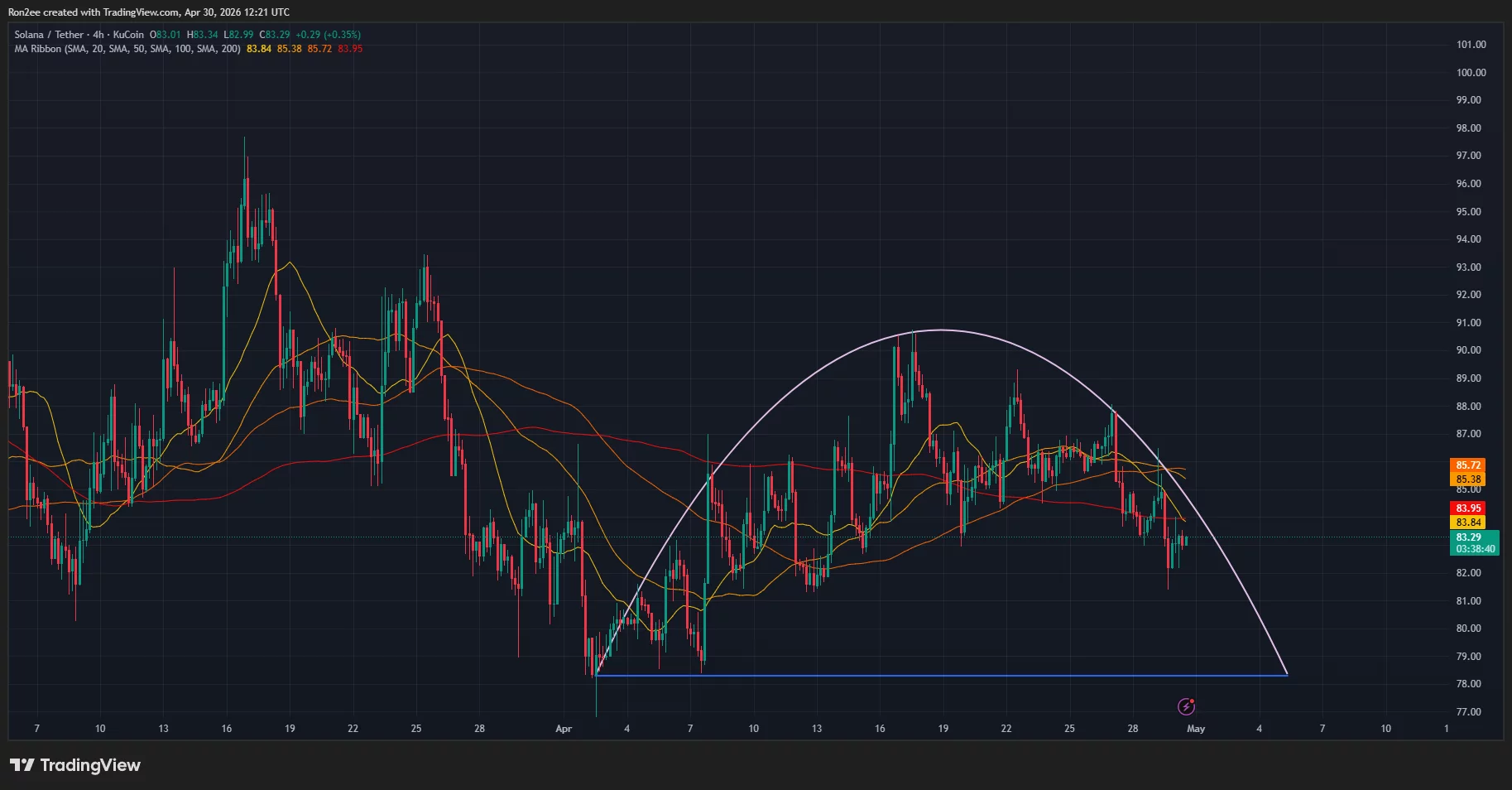 Solana price is forming a rounded top pattern on the 4-hour chart.