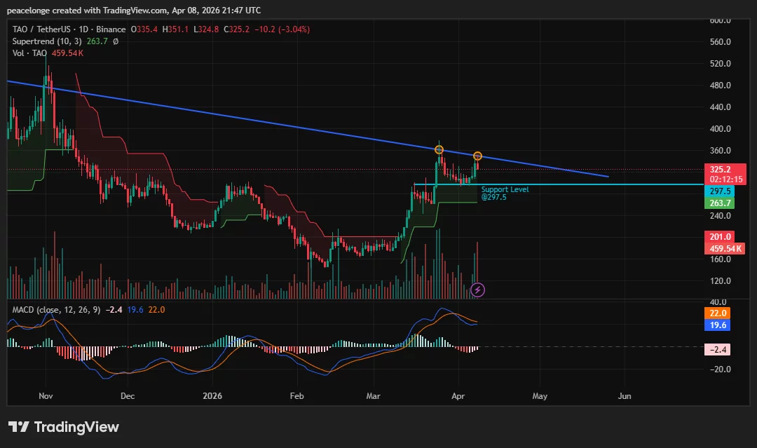 Will Bittensor price drop to $297 as double rejection at descending trendline triggers bearish MACD crossover? - 1