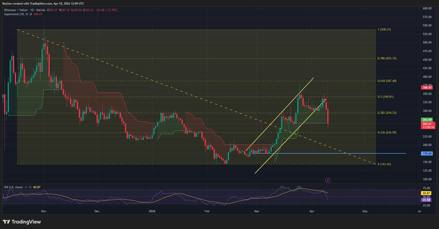 Bittensor price has broken from an ascending parallel channel pattern on the daily chart.
