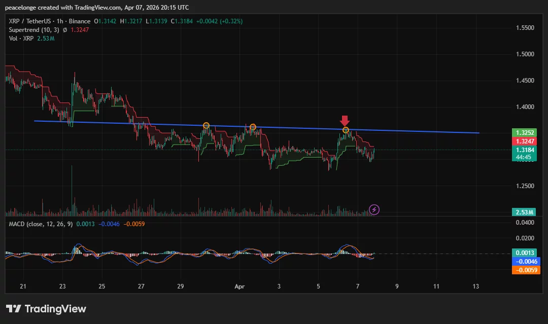 Will XRP price fall below $1.30 support after a failed breakout at $1.35? - 1