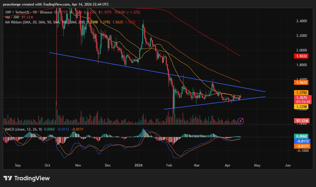 Will XRP price break above the symmetrical triangle as the daily MACD turns bullish? - 2