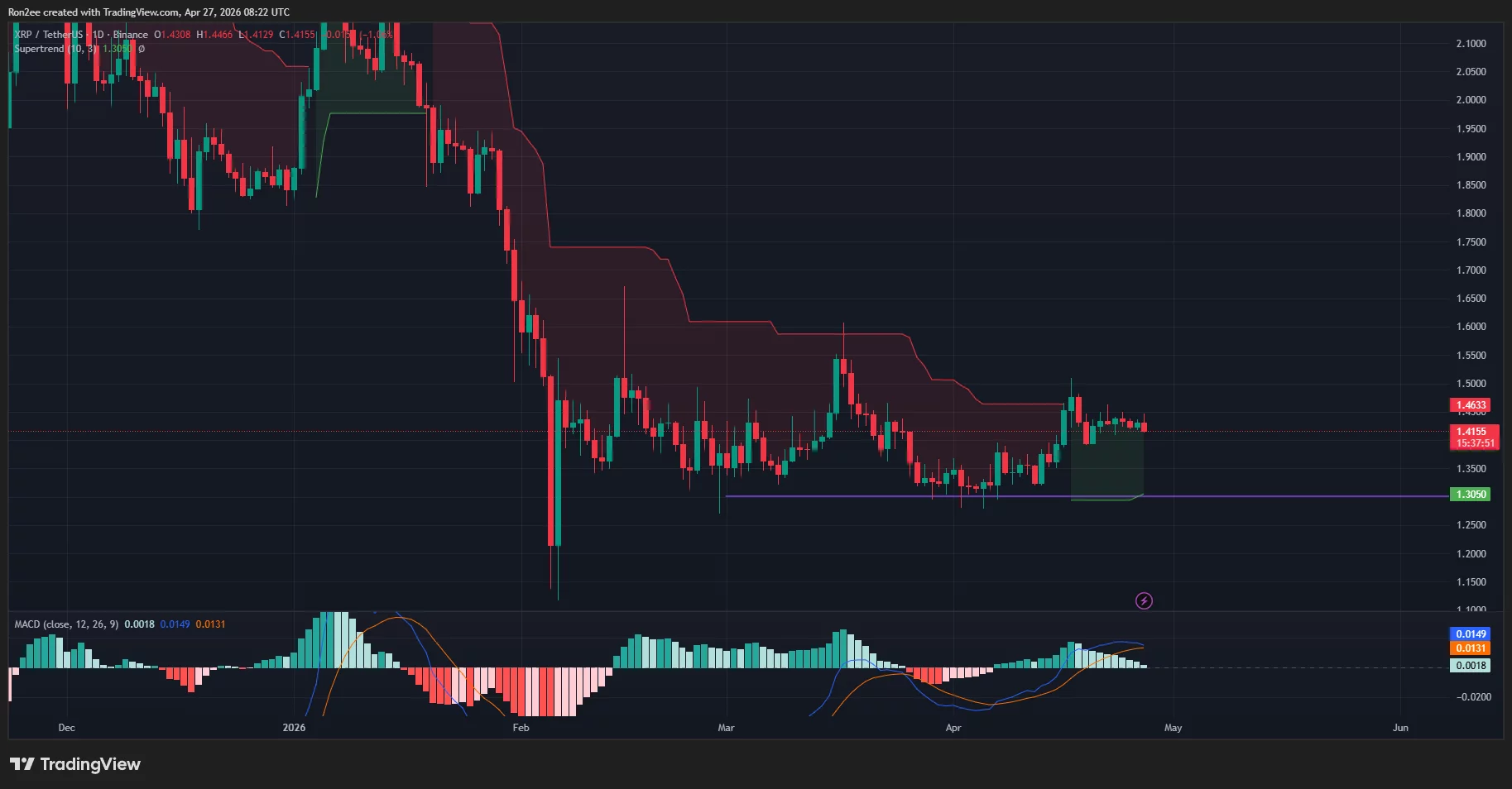 XRP price, Supertrend, and MACD chart.