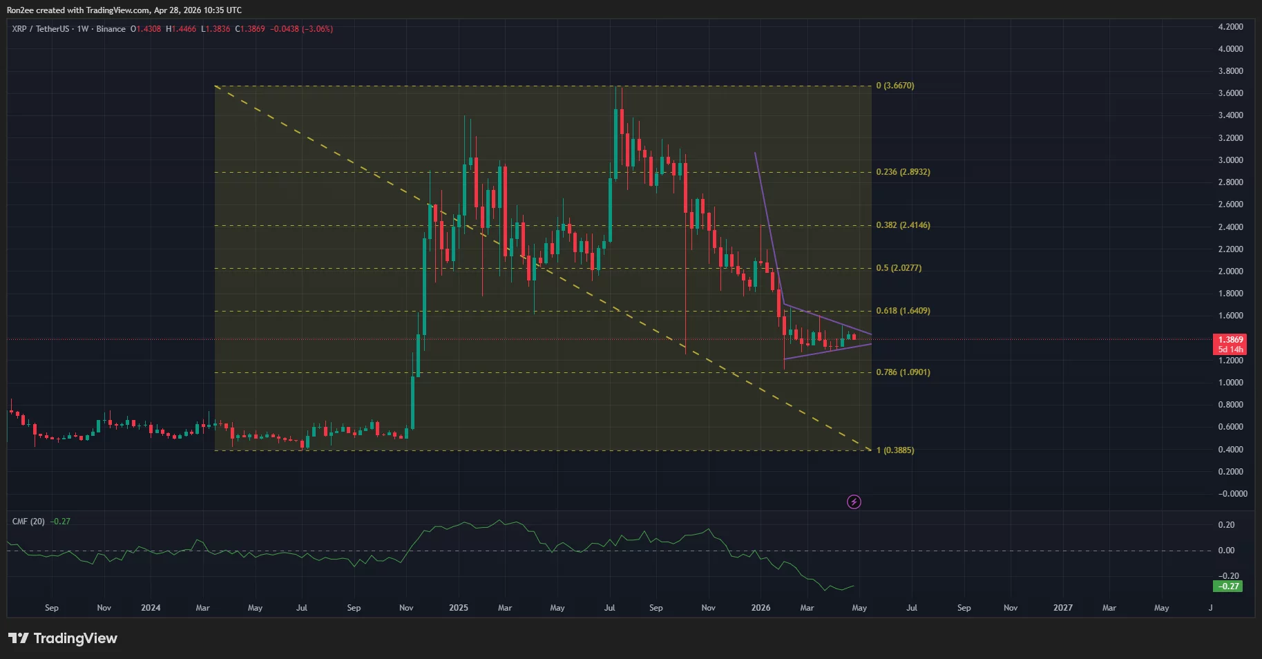 XRP price has formed a bearish pennant pattern on the daily chart.