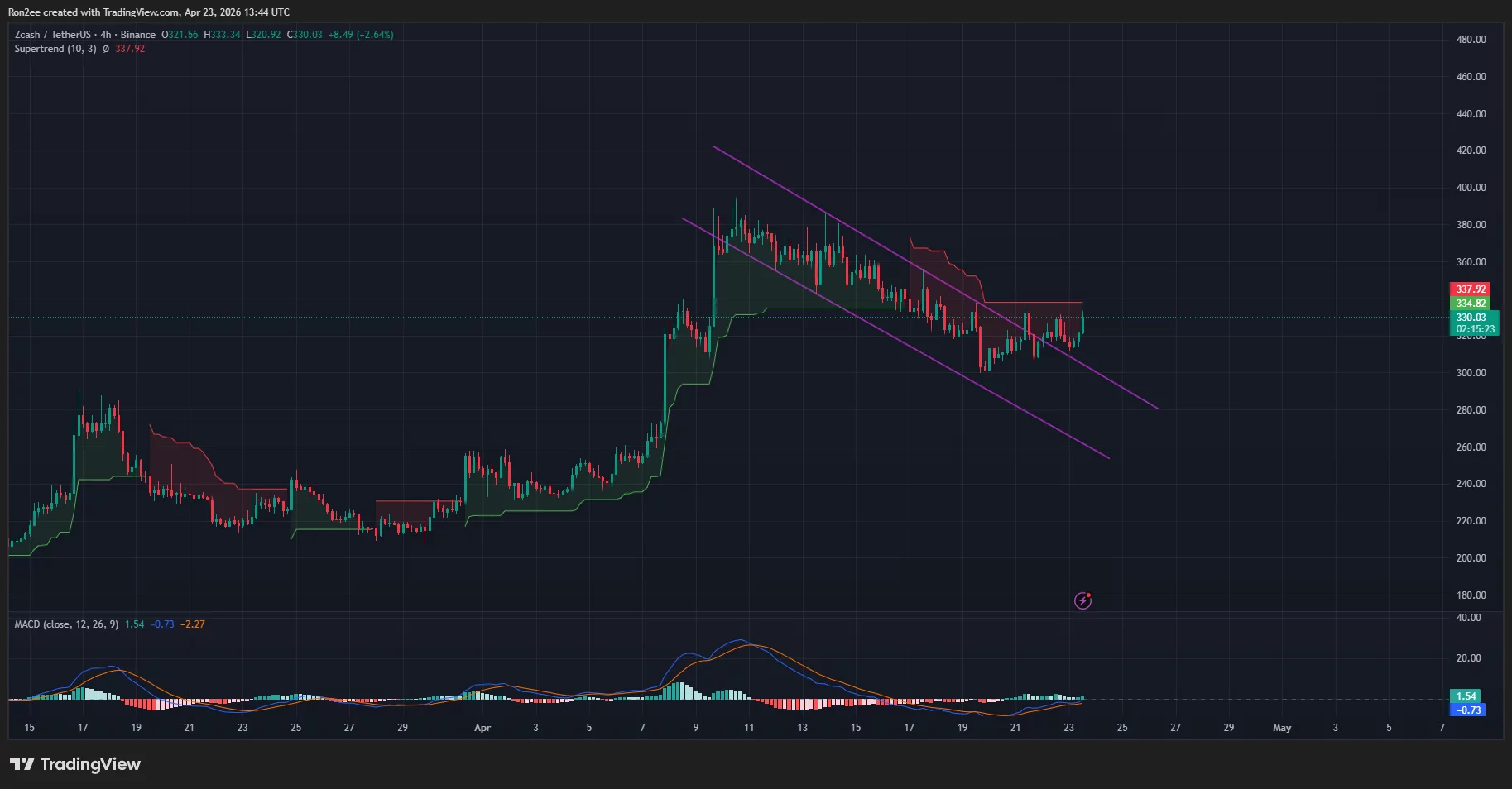 Zcash price has broken out of a descending parallel channel pattern on the 4-hour chart.