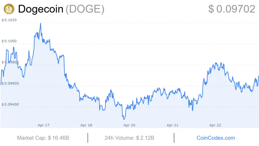 Varntix expands reach with fixed and flexible accounts, while Dogecoin price predictions point to $0.50 - 2