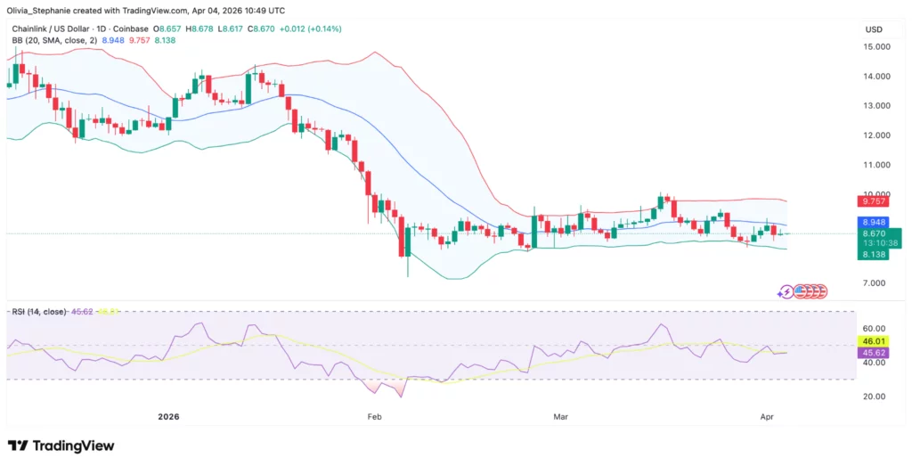 LINK price chart Source: TradingView