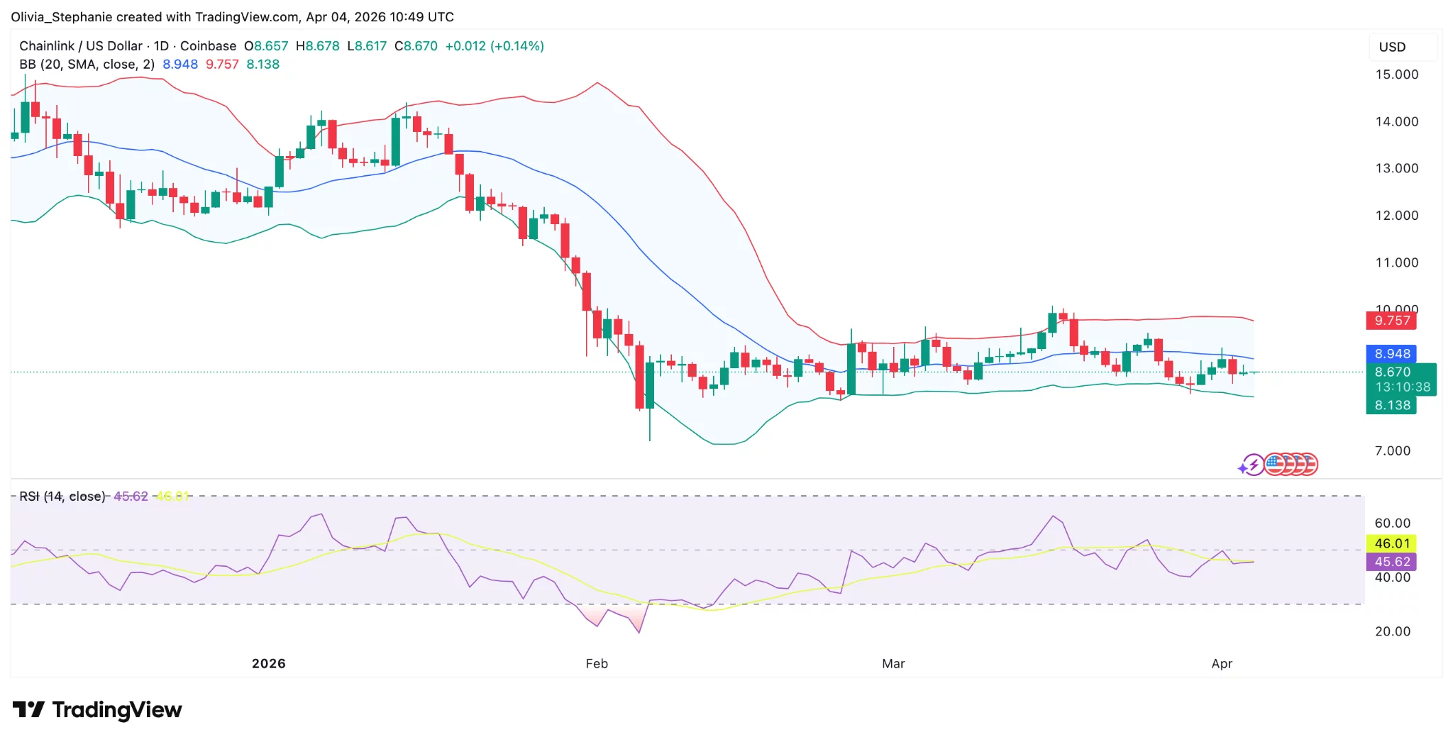LINK price chart Source: TradingView