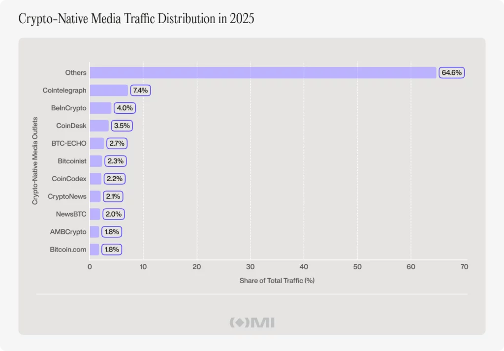 Crypto-native media lost 33% of traffic in 2025 as crypto became easier to follow without it - 4