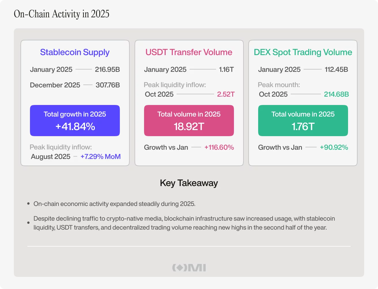 Crypto-native media lost 33% of traffic in 2025 as crypto became easier to follow without it - 2
