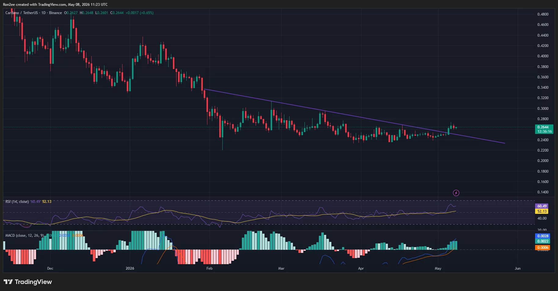 Cardano price has broken out of a descending trendline resistance.