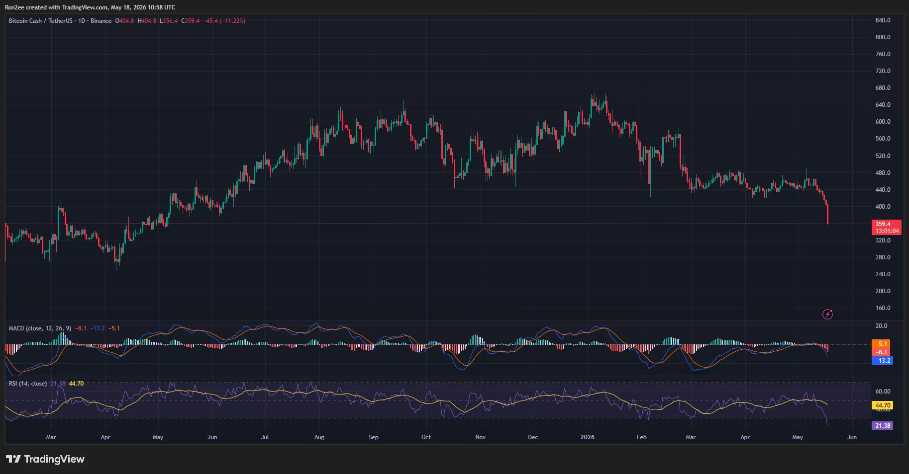 Bitcoin Cash price, MACD, and RSI chart.