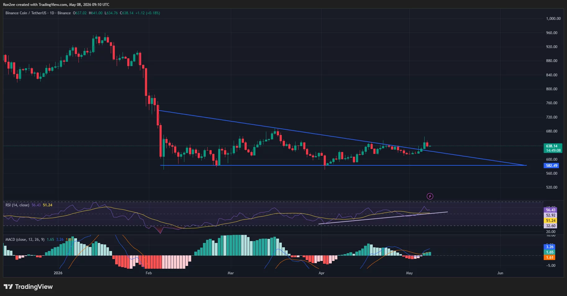 BNB price has invalidated a descending triangle pattern on the daily chart.